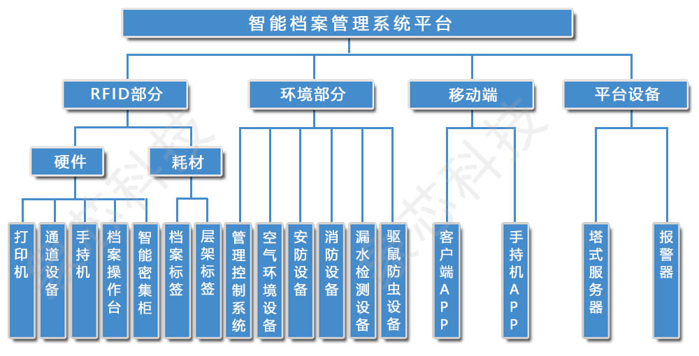 象芯科技RFID智能档案管理系统平台